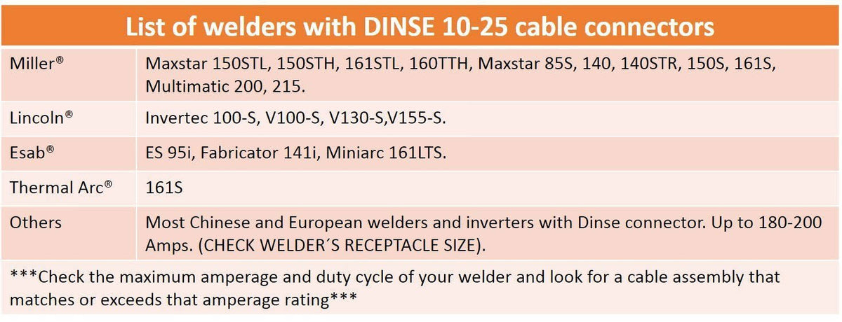 150 Amp Welding Leads Set Dinse 10-25 Connector #4 AWG Cable 15 Feet Each Lead I611