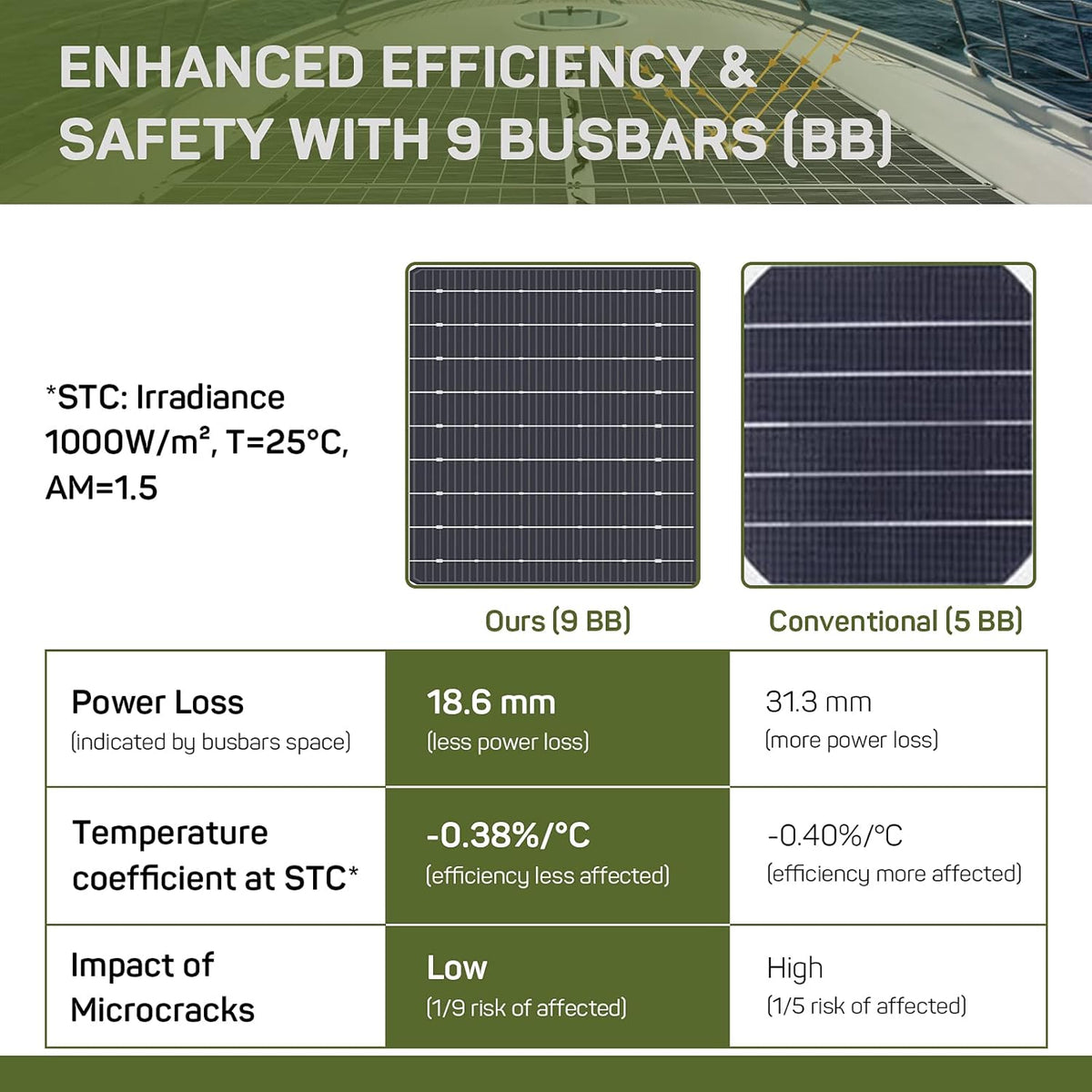 100W 12V Monocrystalline Flexible Solar Panel with 9 busbars Solar Cell Z891