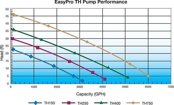 3100gph Waterfall and Stream Pump F146762