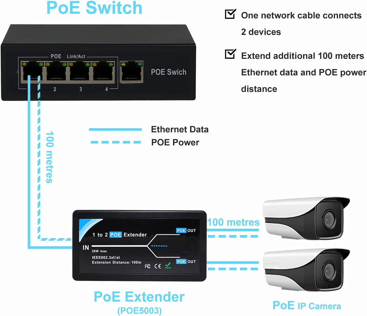 2 Port POE Extender Repeater 100 Meters 1 in 2 Out 10,100Mbps for Security POE Camera Over Cat5/Cat6 Cables A25893