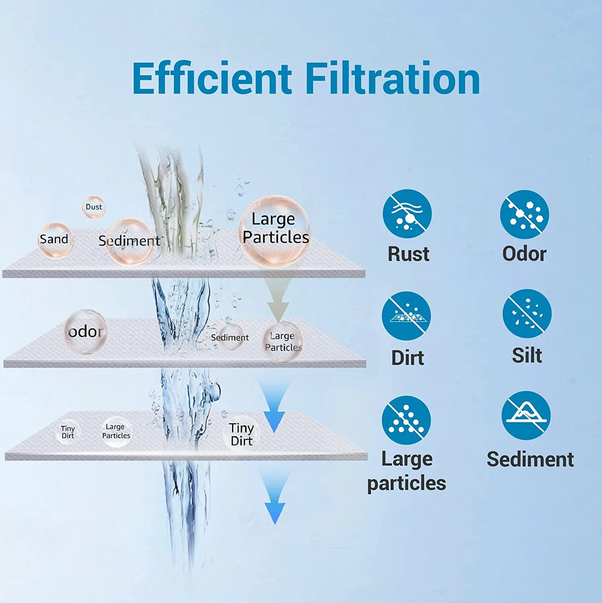 3 Pack 5 Micron 10" x 4.5" Whole House Water Filter U9324