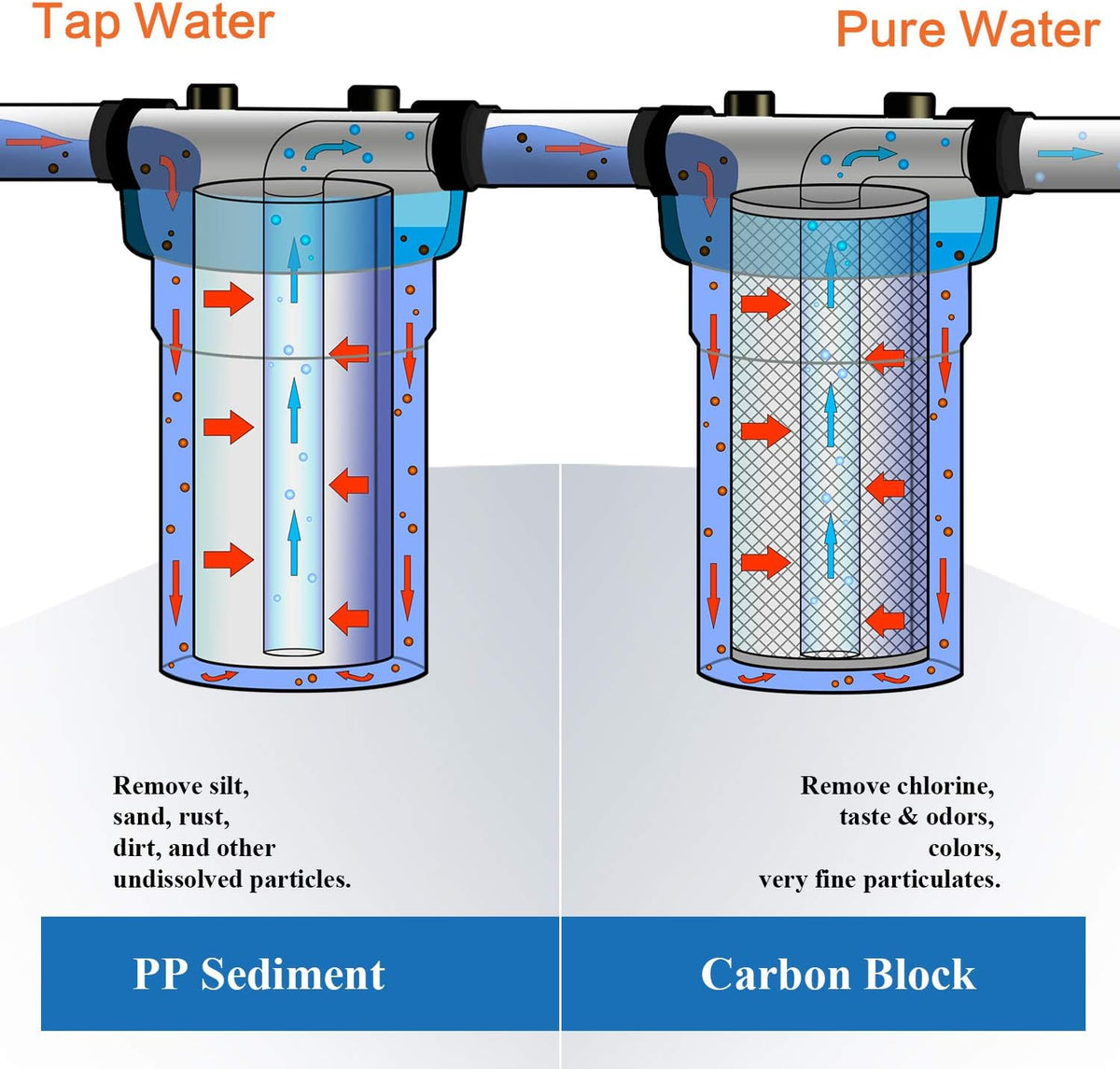 10 Inch Whole House Replacement Water Filters Set with PP Sediment and Carbon Block, 5 Micron, Pack of 2 A166